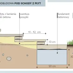 Jak zrobić schody w ogrodzie na skarpie – porady i wskazówki budowlane