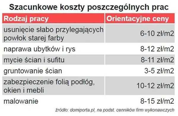 Ile kosztuje malowanie mieszkania w Warszawie? Praktyczne wskazówki i ceny.